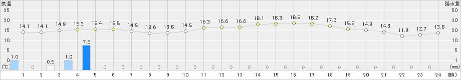 三木(>2024年03月29日)のアメダスグラフ