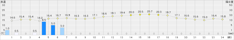 神戸(>2024年03月29日)のアメダスグラフ