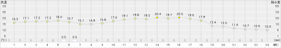 郡家(>2024年03月29日)のアメダスグラフ