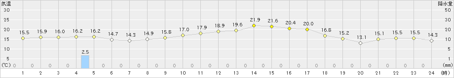 南淡(>2024年03月29日)のアメダスグラフ