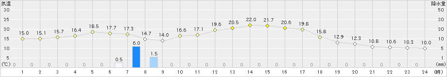 かつらぎ(>2024年03月29日)のアメダスグラフ