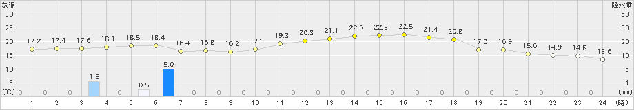 和歌山(>2024年03月29日)のアメダスグラフ