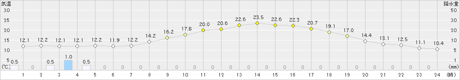 高梁(>2024年03月29日)のアメダスグラフ