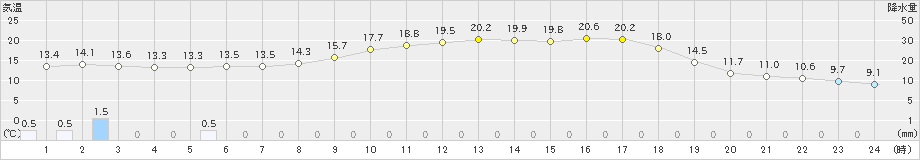 虫明(>2024年03月29日)のアメダスグラフ