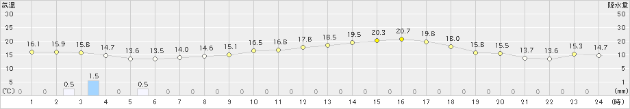 内海(>2024年03月29日)のアメダスグラフ