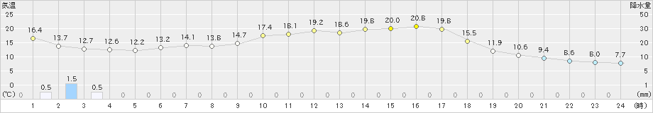 財田(>2024年03月29日)のアメダスグラフ