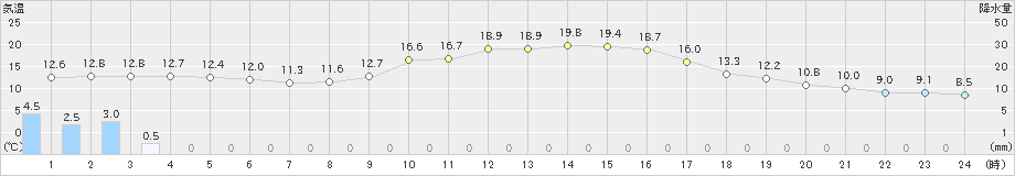 本川(>2024年03月29日)のアメダスグラフ