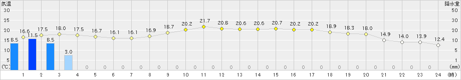 南国日章(>2024年03月29日)のアメダスグラフ