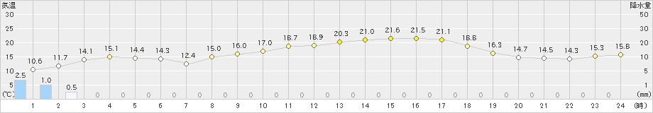 岩国(>2024年03月29日)のアメダスグラフ