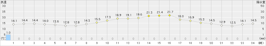 防府(>2024年03月29日)のアメダスグラフ