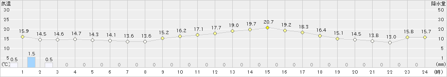 下松(>2024年03月29日)のアメダスグラフ