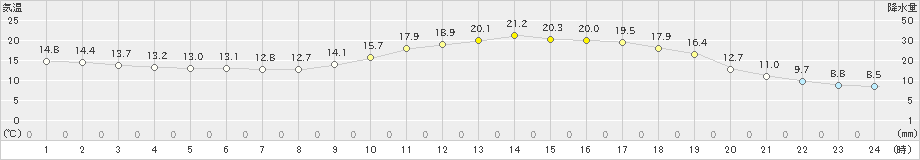 高千穂(>2024年03月29日)のアメダスグラフ