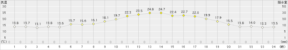 延岡(>2024年03月29日)のアメダスグラフ