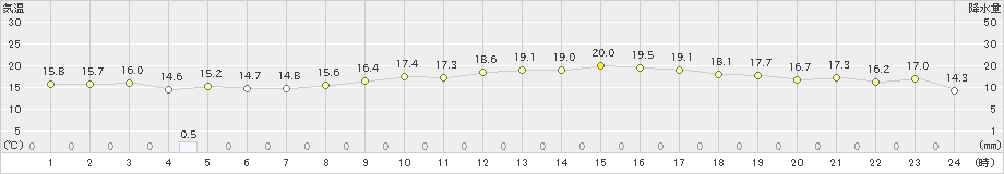 中甑(>2024年03月29日)のアメダスグラフ