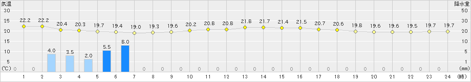 伊是名(>2024年03月29日)のアメダスグラフ