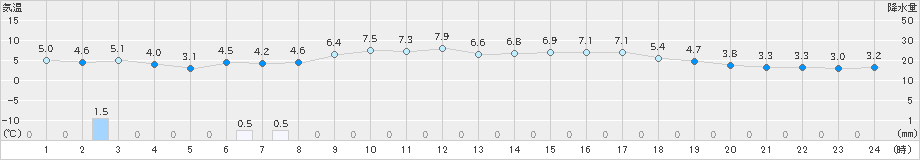 江別(>2024年03月30日)のアメダスグラフ