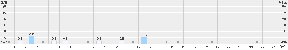 手稲山(>2024年03月30日)のアメダスグラフ