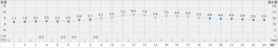 芦別(>2024年03月30日)のアメダスグラフ