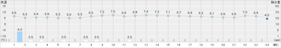 寿都(>2024年03月30日)のアメダスグラフ