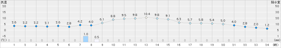 湧別(>2024年03月30日)のアメダスグラフ