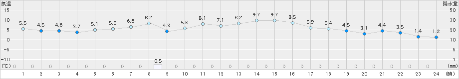 常呂(>2024年03月30日)のアメダスグラフ