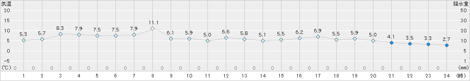 網走(>2024年03月30日)のアメダスグラフ