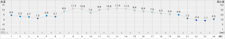 美幌(>2024年03月30日)のアメダスグラフ