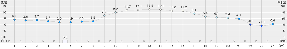 鶴居(>2024年03月30日)のアメダスグラフ