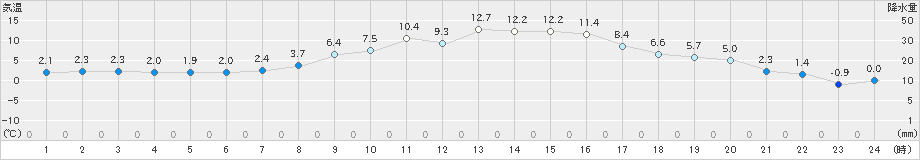 白糠(>2024年03月30日)のアメダスグラフ