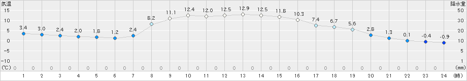 浦幌(>2024年03月30日)のアメダスグラフ