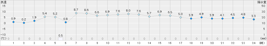 上札内(>2024年03月30日)のアメダスグラフ