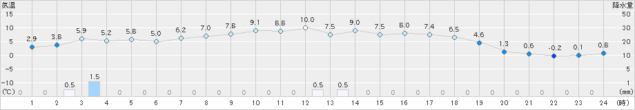 穂別(>2024年03月30日)のアメダスグラフ