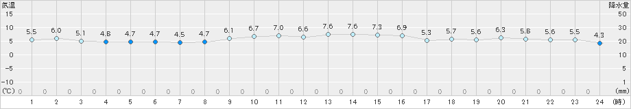 伊達(>2024年03月30日)のアメダスグラフ