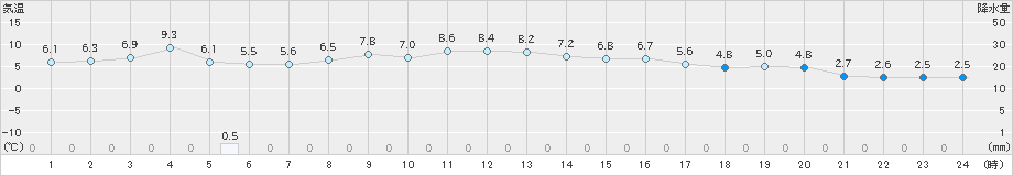 静内(>2024年03月30日)のアメダスグラフ