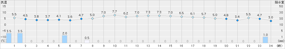 長万部(>2024年03月30日)のアメダスグラフ