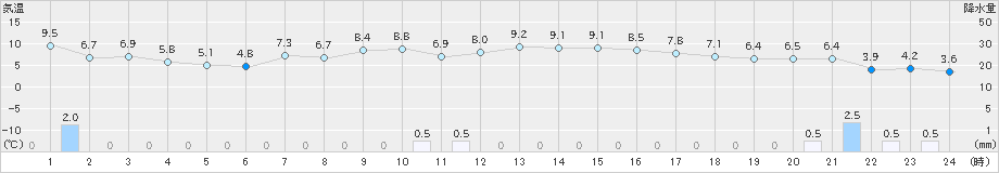 木古内(>2024年03月30日)のアメダスグラフ