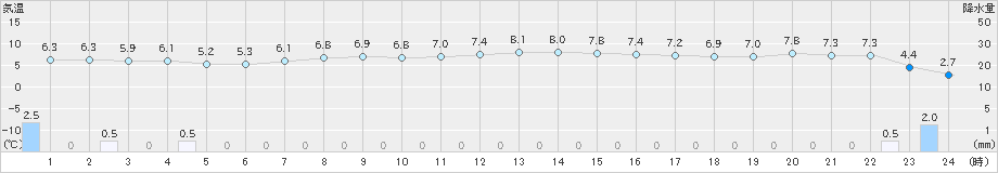 せたな(>2024年03月30日)のアメダスグラフ