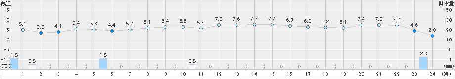 今金(>2024年03月30日)のアメダスグラフ