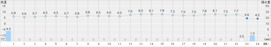 熊石(>2024年03月30日)のアメダスグラフ