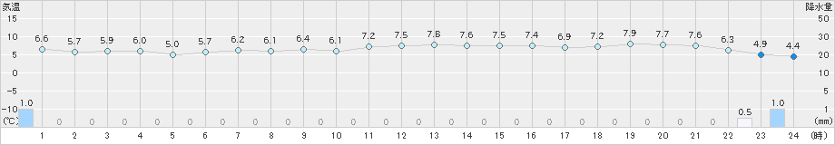 米岡(>2024年03月30日)のアメダスグラフ