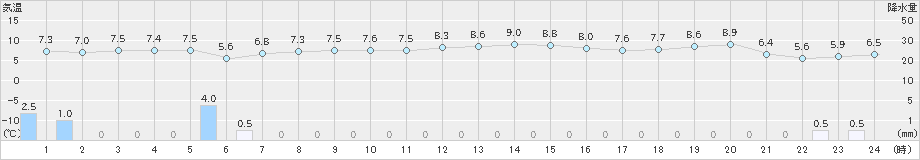 江差(>2024年03月30日)のアメダスグラフ