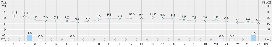 今別(>2024年03月30日)のアメダスグラフ