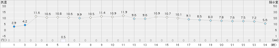 軽米(>2024年03月30日)のアメダスグラフ