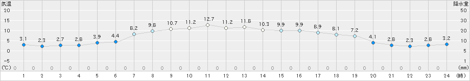 遠野(>2024年03月30日)のアメダスグラフ