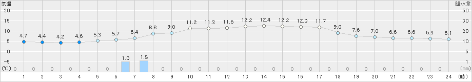 西会津(>2024年03月30日)のアメダスグラフ