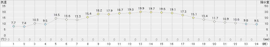 北茨城(>2024年03月30日)のアメダスグラフ