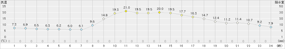 大子(>2024年03月30日)のアメダスグラフ