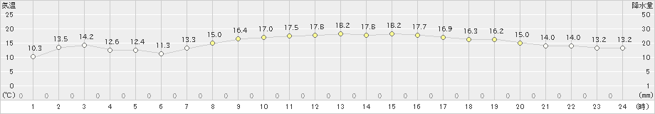 日立(>2024年03月30日)のアメダスグラフ