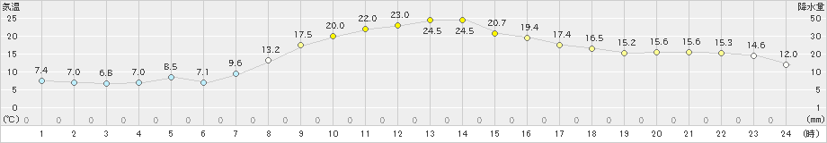 笠間(>2024年03月30日)のアメダスグラフ