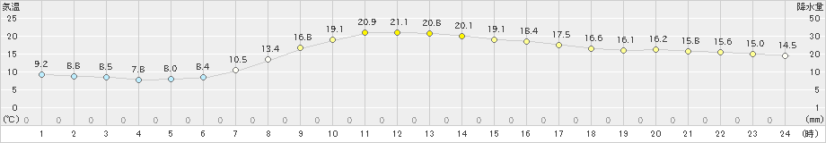 水戸(>2024年03月30日)のアメダスグラフ